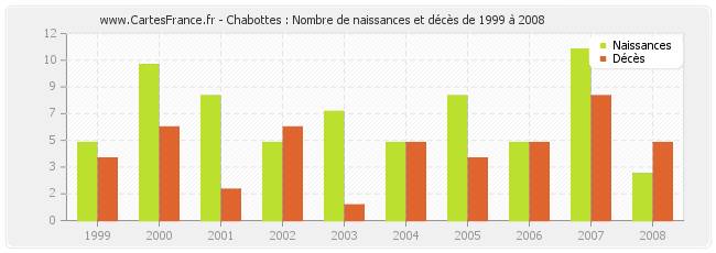Chabottes : Nombre de naissances et décès de 1999 à 2008