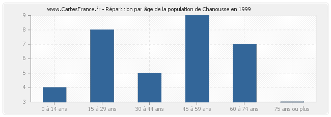 Répartition par âge de la population de Chanousse en 1999