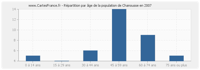 Répartition par âge de la population de Chanousse en 2007