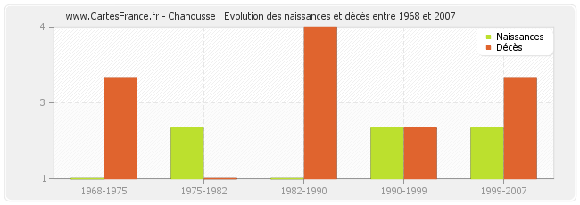 Chanousse : Evolution des naissances et décès entre 1968 et 2007