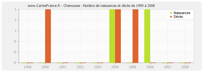 Chanousse : Nombre de naissances et décès de 1999 à 2008