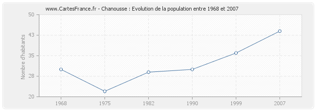 Population Chanousse