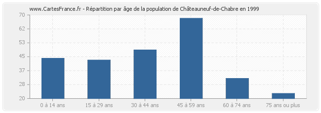 Répartition par âge de la population de Châteauneuf-de-Chabre en 1999