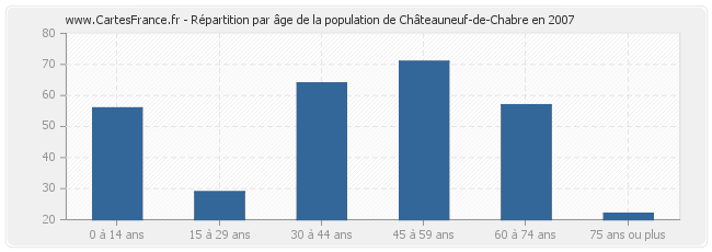 Répartition par âge de la population de Châteauneuf-de-Chabre en 2007
