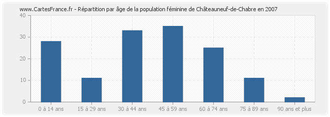 Répartition par âge de la population féminine de Châteauneuf-de-Chabre en 2007