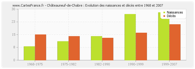 Châteauneuf-de-Chabre : Evolution des naissances et décès entre 1968 et 2007