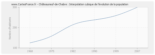 Châteauneuf-de-Chabre : Interpolation cubique de l'évolution de la population