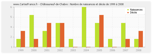 Châteauneuf-de-Chabre : Nombre de naissances et décès de 1999 à 2008