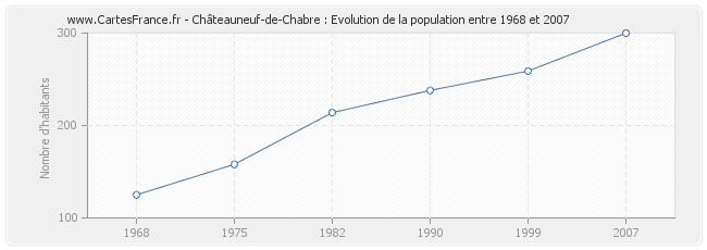 Population Châteauneuf-de-Chabre