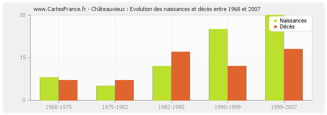 Châteauvieux : Evolution des naissances et décès entre 1968 et 2007
