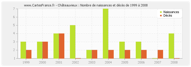Châteauvieux : Nombre de naissances et décès de 1999 à 2008