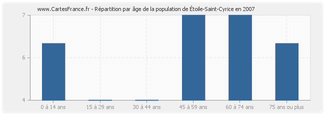 Répartition par âge de la population de Étoile-Saint-Cyrice en 2007