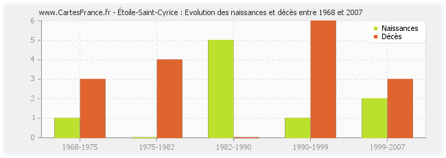Étoile-Saint-Cyrice : Evolution des naissances et décès entre 1968 et 2007