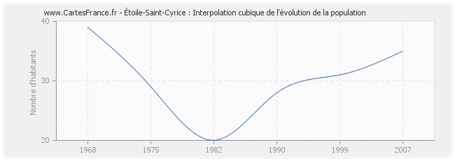 Étoile-Saint-Cyrice : Interpolation cubique de l'évolution de la population