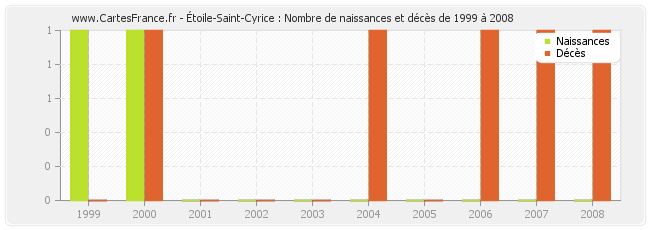Étoile-Saint-Cyrice : Nombre de naissances et décès de 1999 à 2008