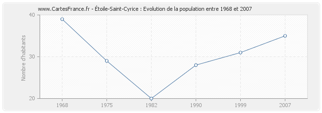 Population Étoile-Saint-Cyrice