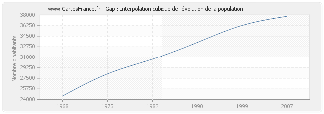 Gap : Interpolation cubique de l'évolution de la population
