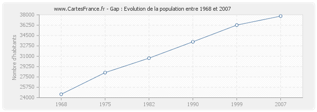 Population Gap