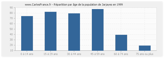 Répartition par âge de la population de Jarjayes en 1999