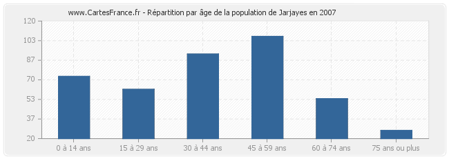 Répartition par âge de la population de Jarjayes en 2007