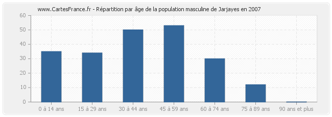 Répartition par âge de la population masculine de Jarjayes en 2007