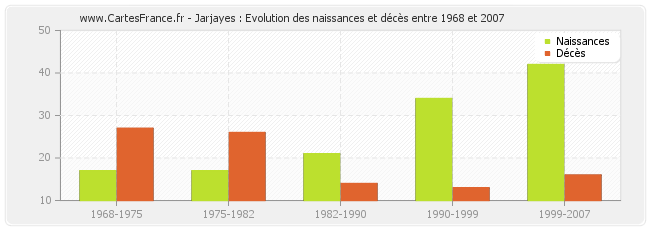 Jarjayes : Evolution des naissances et décès entre 1968 et 2007