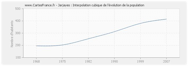 Jarjayes : Interpolation cubique de l'évolution de la population