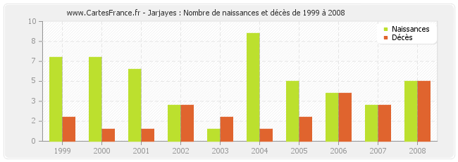 Jarjayes : Nombre de naissances et décès de 1999 à 2008