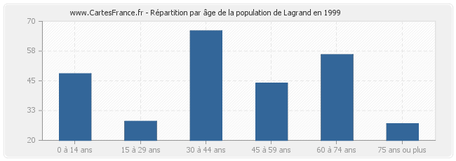 Répartition par âge de la population de Lagrand en 1999