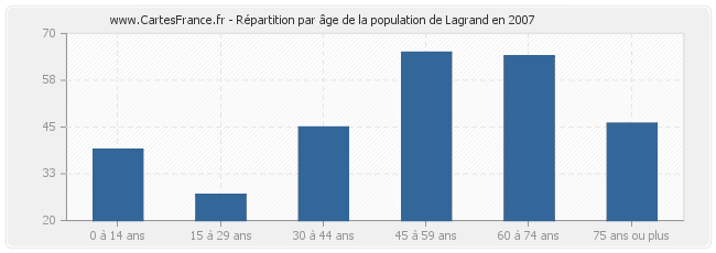 Répartition par âge de la population de Lagrand en 2007