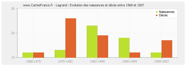 Lagrand : Evolution des naissances et décès entre 1968 et 2007