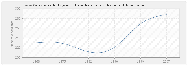 Lagrand : Interpolation cubique de l'évolution de la population