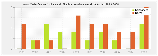 Lagrand : Nombre de naissances et décès de 1999 à 2008