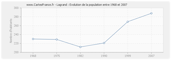 Population Lagrand