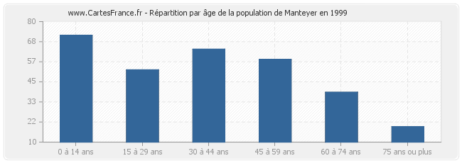 Répartition par âge de la population de Manteyer en 1999
