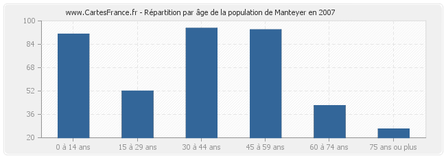 Répartition par âge de la population de Manteyer en 2007