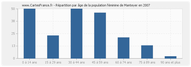 Répartition par âge de la population féminine de Manteyer en 2007