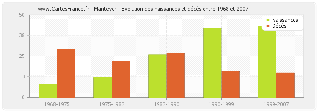 Manteyer : Evolution des naissances et décès entre 1968 et 2007
