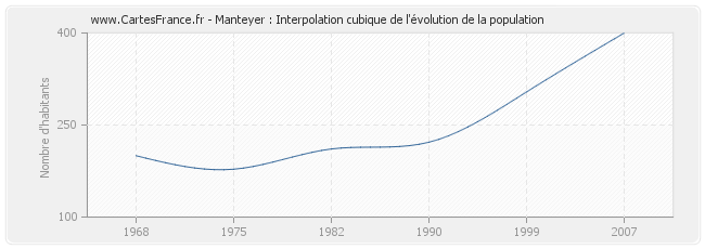 Manteyer : Interpolation cubique de l'évolution de la population