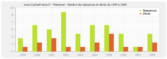 Manteyer : Nombre de naissances et décès de 1999 à 2008