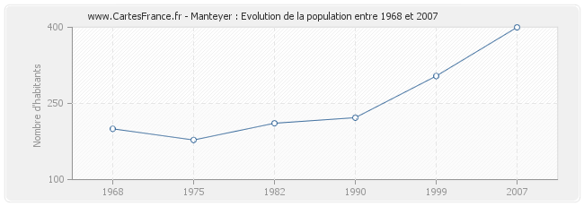 Population Manteyer