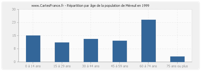 Répartition par âge de la population de Méreuil en 1999