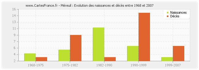 Méreuil : Evolution des naissances et décès entre 1968 et 2007