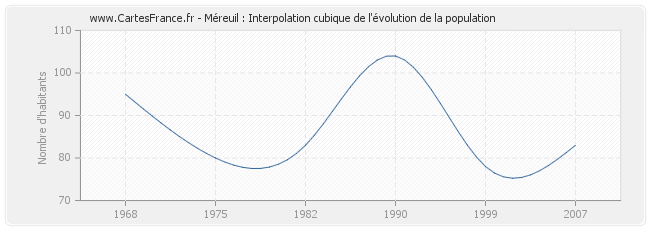 Méreuil : Interpolation cubique de l'évolution de la population