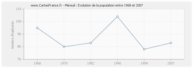 Population Méreuil