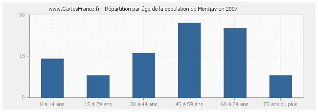 Répartition par âge de la population de Montjay en 2007