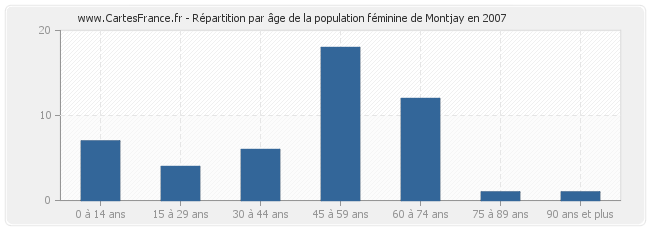 Répartition par âge de la population féminine de Montjay en 2007