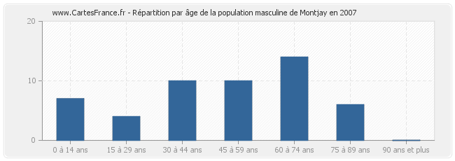 Répartition par âge de la population masculine de Montjay en 2007