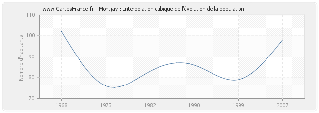 Montjay : Interpolation cubique de l'évolution de la population