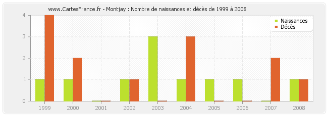 Montjay : Nombre de naissances et décès de 1999 à 2008